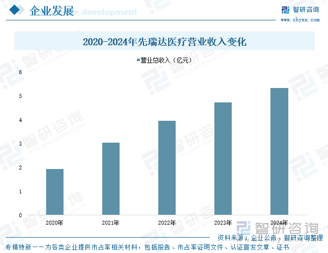 2020-2024年先瑞達醫(yī)療營業(yè)收入變化