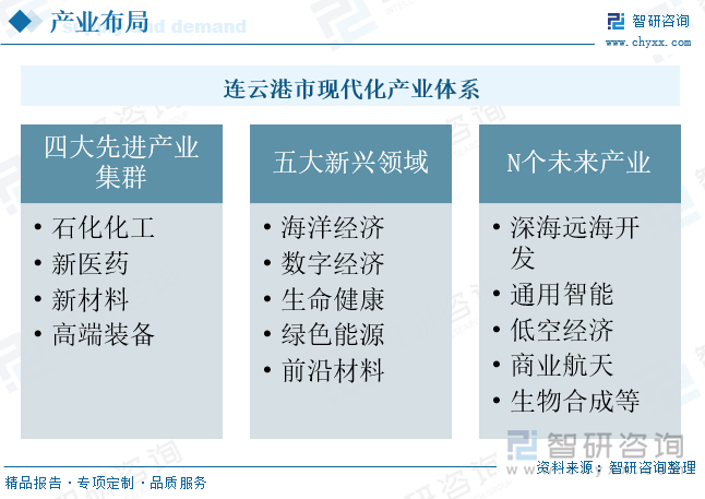 連云港市現(xiàn)代化產(chǎn)業(yè)體系