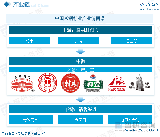 中國米酒?行業(yè)產(chǎn)業(yè)鏈圖譜