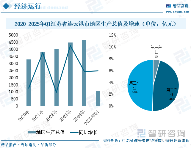 2020-2025年Q1江蘇省連云港市地區(qū)生產(chǎn)總值及增速（單位：億元）