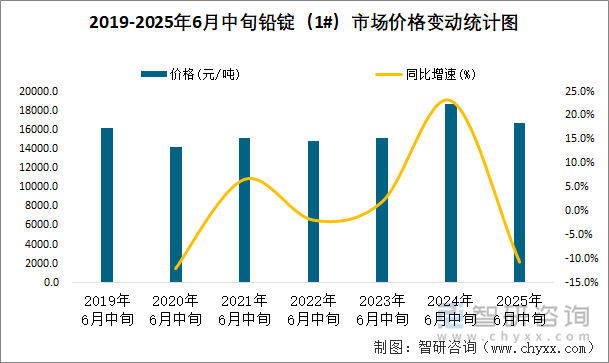 2019-2025年6月中旬鉛錠（1#）市場價(jià)格變動(dòng)統(tǒng)計(jì)圖