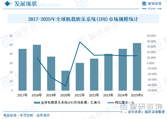 2017-2025年全球機載娛樂系統(tǒng)(IFE)市場規(guī)模統(tǒng)計