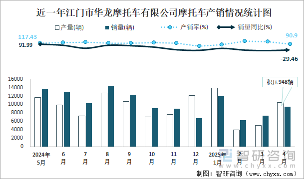 近一年江門市華龍摩托車有限公司摩托車產(chǎn)銷情況統(tǒng)計圖