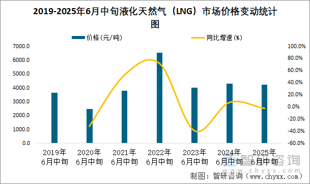 2019-2025年6月中旬液化天然氣（LNG）市場(chǎng)價(jià)格變動(dòng)統(tǒng)計(jì)圖