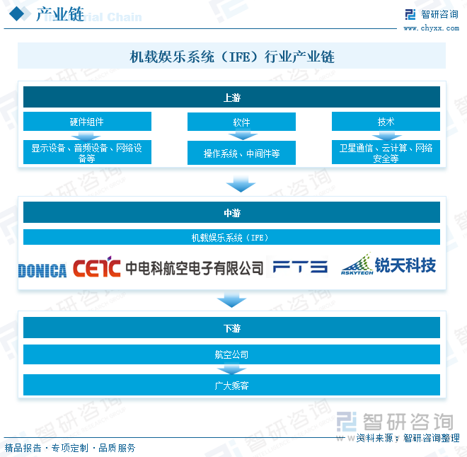 機載娛樂系統(tǒng)（IFE）行業(yè)產(chǎn)業(yè)鏈