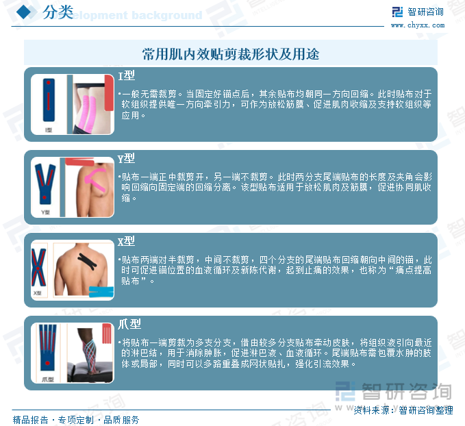 常用肌內(nèi)效貼剪裁形狀及用途