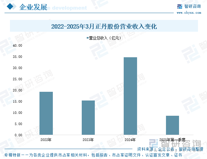 2022-2025年3月正丹股份營(yíng)業(yè)收入變化