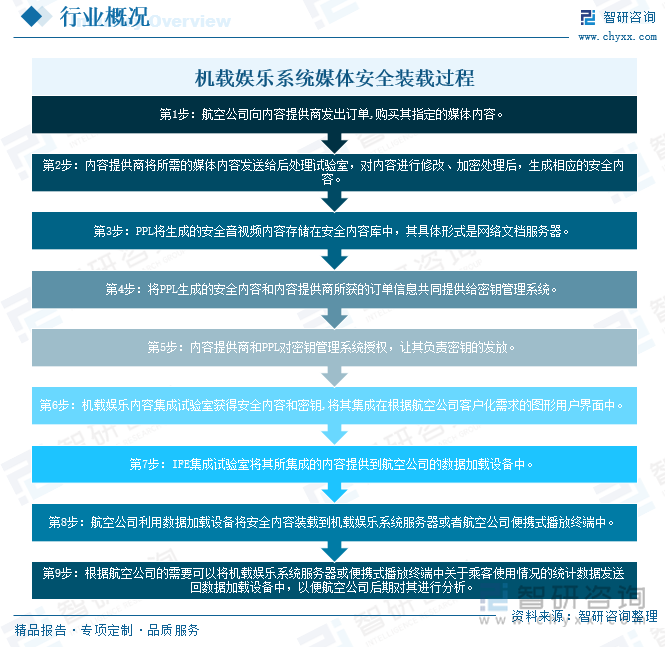 機載娛樂系統(tǒng)媒體安全裝載過程