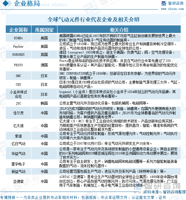 全球氣動(dòng)元件行業(yè)代表企業(yè)及相關(guān)介紹