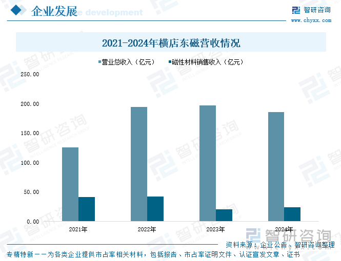 2021-2024年橫店?yáng)|磁營(yíng)收情況