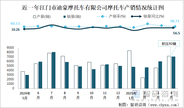 近一年江門市迪豪摩托車有限公司摩托車產(chǎn)銷情況統(tǒng)計(jì)圖