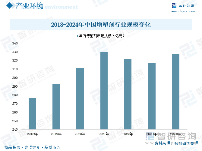 2018-2024年中國(guó)增塑劑行業(yè)規(guī)模變化