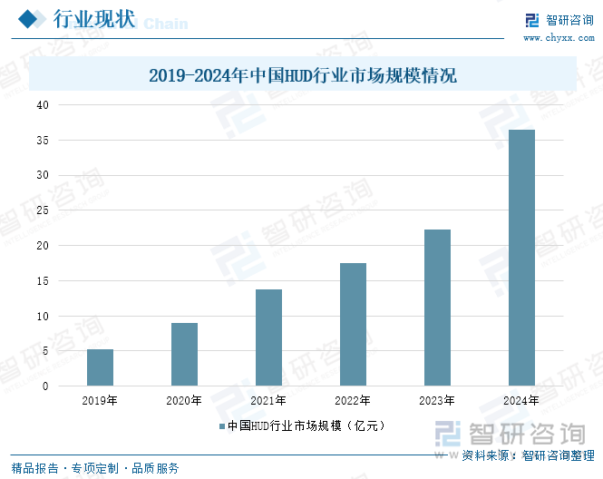 2019-2024年中国HUD行业市场规模情况