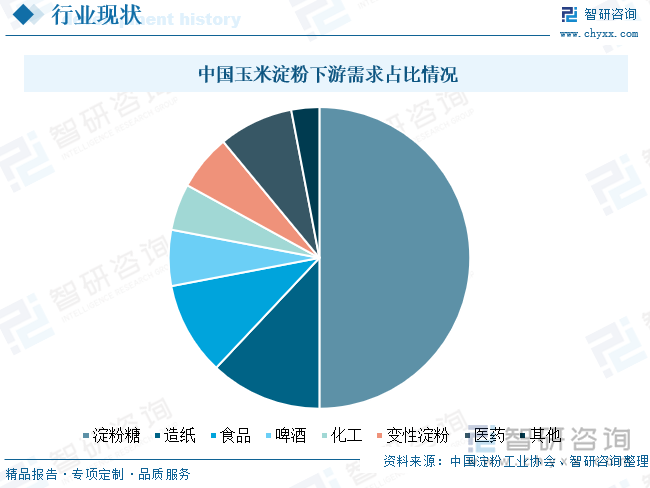 中国玉米淀粉下游需求占比情况