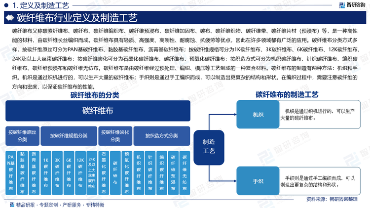 碳纖維布又稱碳素纖維布、碳纖布、碳纖維編織布、碳纖維預(yù)浸布、碳纖維加固布、碳布、碳纖維織物、碳纖維帶、碳纖維片材（預(yù)浸布）等，是一種高性能的材料，由碳纖維長絲編織而成。碳纖維布具有輕質(zhì)、高強(qiáng)度、高剛性、耐腐蝕、抗疲勞等優(yōu)點(diǎn)，因此在許多領(lǐng)域都有廣泛的應(yīng)用。碳纖維布分類方式多樣，按碳纖維原絲可分為PAN基碳纖維布、黏膠基碳纖維布、瀝青基碳纖維布；按碳纖維規(guī)格可分為1K碳纖維布、3K碳纖維布、6K碳纖維布、12K碳纖維布、24K及以上大絲束碳纖維布；按碳纖維炭化可分為石墨化碳纖維布、碳纖維布、預(yù)氧化碳纖維布；按織造方式可分為機(jī)織碳纖維布、針織碳纖維布、編織碳纖維布、碳纖維預(yù)浸布和碳纖維無紡布。隨著應(yīng)用領(lǐng)域的持續(xù)拓展，中國碳纖維布市場規(guī)模呈現(xiàn)快速擴(kuò)張態(tài)勢，2024年中國碳纖維布行業(yè)市場規(guī)模約77.13億元。當(dāng)前中國碳纖維布行業(yè)已形成國際化競爭格局，國際知名品牌與本土領(lǐng)軍企業(yè)同臺競技。以TORAY東麗、Hexcel赫氏、SGL西格里、TENAX東邦和三菱化學(xué)為代表的國際巨頭憑借技術(shù)積累占據(jù)高端市場，而光威復(fù)材GW、恒神HS、中復(fù)神鷹、曼卡特等本土企業(yè)則通過持續(xù)創(chuàng)新快速崛起。