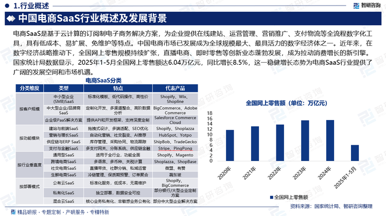 中国电商SaaS是基于云计算的订阅制电商解决方案，涵盖建站、运营、营销等全流程，正朝着AI智能化、全渠道融合和低代码化方向发展。中国电商市场蓬勃发展，2024年我国跨境电商进出口规模达2.63万亿元，同比增长10.8%，占进出口总额比重提升至6%。2025年1-5月全国网上零售额达6.04万亿元，同比增长8.5%，为电商SaaS提供广阔空间。近年来行业强劲扩张，2024年市场规模1437.6亿元，年复合增长达34.65%，加速向智能化、生态化演进，AI赋能选品、营销等环节，领星等头部企业构建一体化管理闭环。当前行业竞争呈现“一超多强”格局，领星ERP以26.6%市占率领跑跨境市场，聚水潭主导国内中小商家市场，微盟、有赞等则强化AI与私域运营能力。展望未来，AI深度整合、生态协同与全球化布局将成为竞争焦点，行业将持续向智能化、生态化、国际化方向演进。