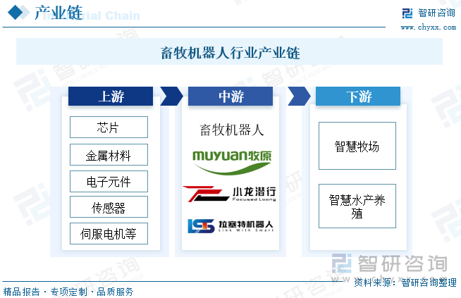 畜牧機(jī)器人行業(yè)產(chǎn)業(yè)鏈