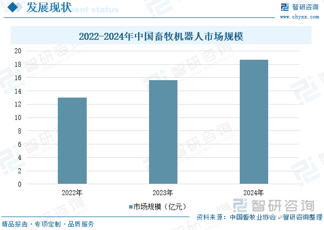 2022-2024年中國(guó)畜牧機(jī)器人市場(chǎng)規(guī)模