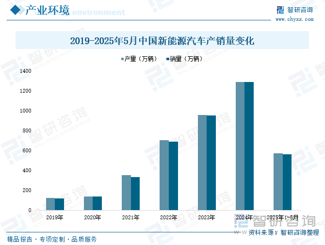 2019-2025年5月中國(guó)新能源汽車產(chǎn)銷量變化