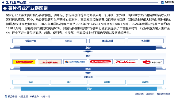 薯片行業(yè)上游主要包括馬鈴薯種植、調(diào)味品、食品添加劑等原材料供應(yīng)商，切片機、油炸機、調(diào)味機等生產(chǎn)設(shè)備供應(yīng)商以及包裝材料供應(yīng)商，其中，馬鈴薯是薯片生產(chǎn)的核心原材料，其品質(zhì)直接影響薯片的風(fēng)味與口感，我國是全球最大的馬鈴薯種植地，據(jù)國家統(tǒng)計局數(shù)據(jù)顯示，2022年我國馬鈴薯產(chǎn)量從2015年的1645.33萬噸增至1788.3萬噸，2024年我國馬鈴薯產(chǎn)量約達1870.8萬噸，占薯類總產(chǎn)量的比例超60%，我國馬鈴薯持續(xù)增產(chǎn)為薯片行業(yè)發(fā)展提供了豐富的原材料；行業(yè)中游為薯片生產(chǎn)企業(yè)；行業(yè)下游主要包括商場、超市、便利店、小賣部、電商等線上線下銷售渠道以及終端消費者。