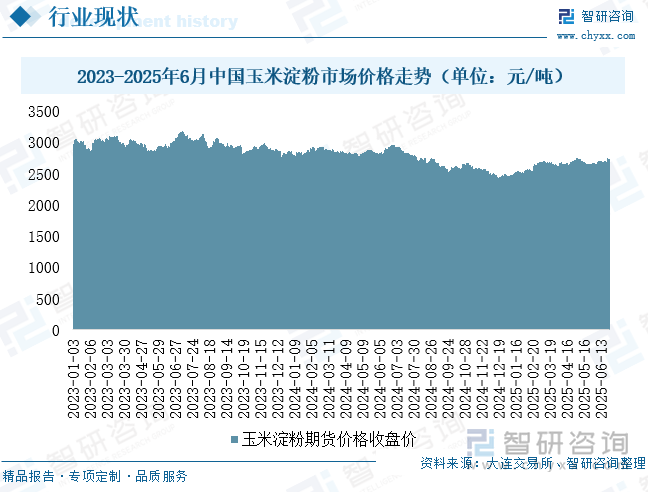 2023-2025年6月中国玉米淀粉市场价格走势（单位：元/吨）