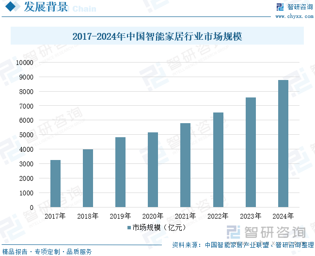 2017-2024年中國(guó)智能家居行業(yè)市場(chǎng)規(guī)模