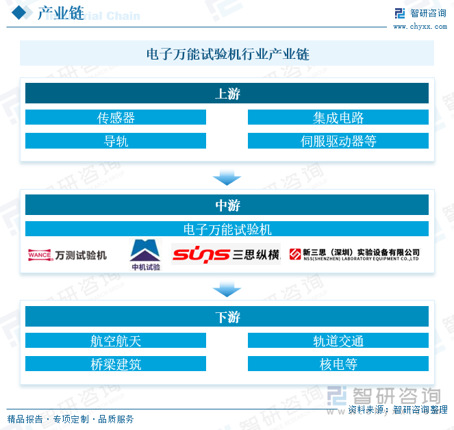 電子萬(wàn)能試驗(yàn)機(jī)行業(yè)產(chǎn)業(yè)鏈