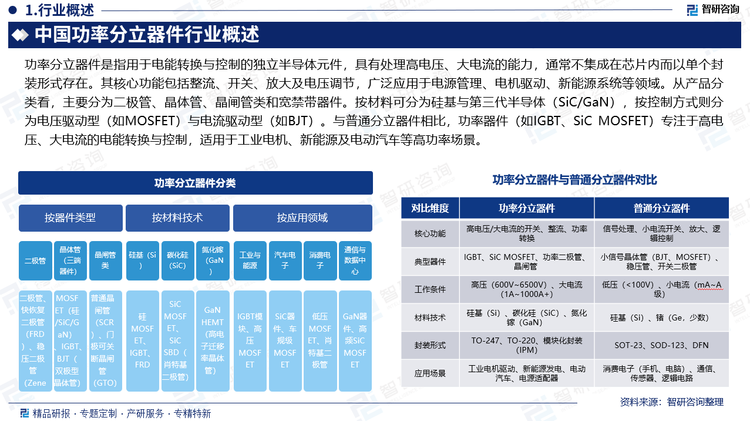 功率分立器件是指用于電能轉(zhuǎn)換與控制的獨(dú)立半導(dǎo)體元件，具有處理高電壓、大電流的能力，通常不集成在芯片內(nèi)而以單個封裝形式存在。其核心功能包括整流、開關(guān)、放大及電壓調(diào)節(jié)，廣泛應(yīng)用于電源管理、電機(jī)驅(qū)動、新能源系統(tǒng)等領(lǐng)域。從產(chǎn)品分類看，主要分為二極管、晶體管、晶閘管類和寬禁帶器件。按材料可分為硅基與第三代半導(dǎo)體（SiC/GaN），按控制方式則分為電壓驅(qū)動型（如MOSFET）與電流驅(qū)動型（如BJT）。與普通分立器件相比，功率器件（如IGBT、SiC MOSFET）專注于高電壓、大電流的電能轉(zhuǎn)換與控制，適用于工業(yè)電機(jī)、新能源及電動汽車等高功率場景。2024年全球功率分立器件市場規(guī)模達(dá)315.5億美元，中國市場增速領(lǐng)先，規(guī)模達(dá)480億元（同比增長12%），主要受益于新能源汽車、光伏儲能等下游需求爆發(fā)。行業(yè)競爭格局呈現(xiàn)三級梯隊(duì)分化：安世半導(dǎo)體（全球Top3）和比亞迪半導(dǎo)體領(lǐng)銜高端市場；士蘭微、華潤微等IDM企業(yè)主導(dǎo)中端國產(chǎn)替代；揚(yáng)杰科技等聚焦細(xì)分領(lǐng)域。當(dāng)前國產(chǎn)化率在中低端市場已超60%，但高端SiC/GaN器件仍依賴進(jìn)口（自給率不足30%）。未來趨勢顯示，隨著8英寸SiC產(chǎn)線（如士蘭微廈門項(xiàng)目）投產(chǎn)和車規(guī)認(rèn)證突破，2025年中國市場規(guī)模有望達(dá)650億元，國產(chǎn)化率將提升至30%，技術(shù)升級（如12英寸晶圓制造）與供應(yīng)鏈本土化將成為競爭關(guān)鍵。