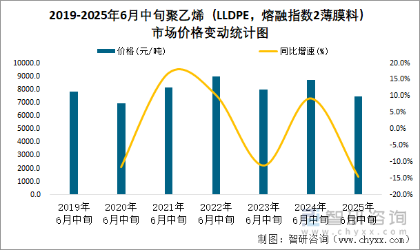2019-2025年6月中旬聚乙烯（LLDPE，熔融指数2薄膜料）市场价格变动统计图