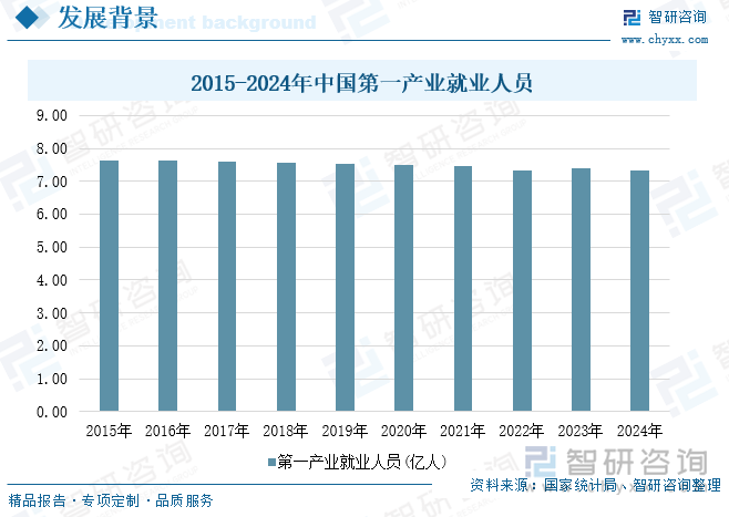 2015-2024年中國(guó)第一產(chǎn)業(yè)就業(yè)人員