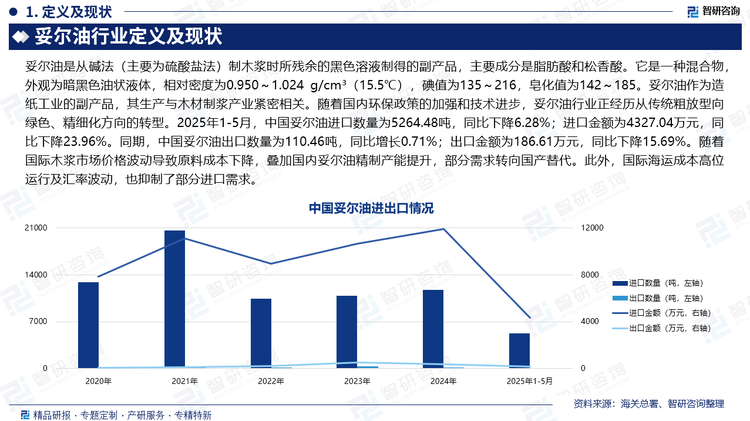 妥尔油作为造纸工业的副产品，其生产与木材制浆产业紧密相关。随着国内环保政策的加强和技术进步，妥尔油行业正经历从传统粗放型向绿色、精细化方向的转型。2025年1-5月，中国妥尔油进口数量为5264.48吨，同比下降6.28%；进口金额为4327.04万元，同比下降23.96%。同期，中国妥尔油出口数量为110.46吨，同比增长0.71%；出口金额为186.61万元，同比下降15.69%。随着国际木浆市场价格波动导致原料成本下降，叠加国内妥尔油精制产能提升，部分需求转向国产替代。此外，国际海运成本高位运行及汇率波动，也抑制了部分进口需求。