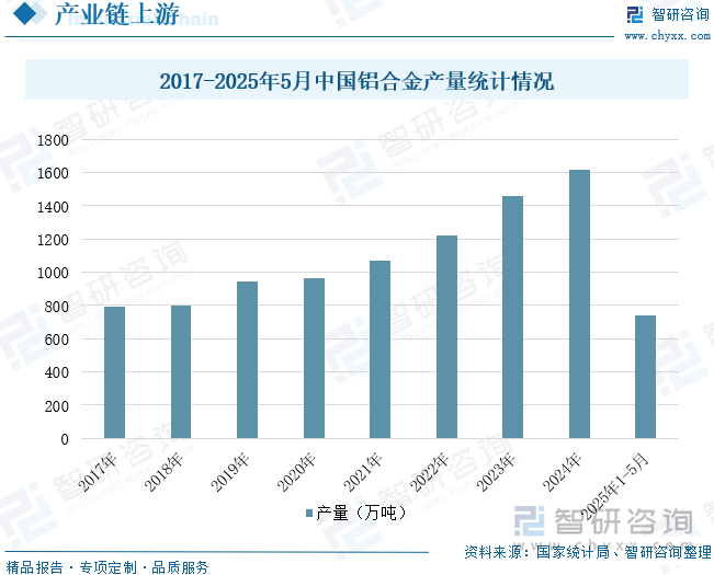 2017-2025年5月中國鋁合金產(chǎn)量統(tǒng)計(jì)情況