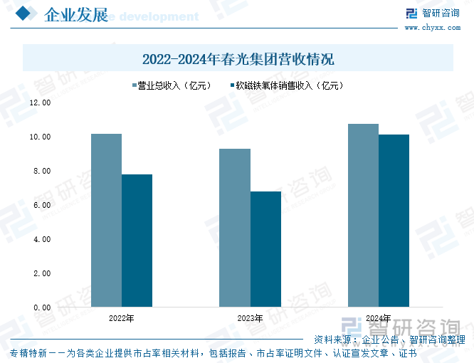 2022-2024年春光集團(tuán)營(yíng)收情況