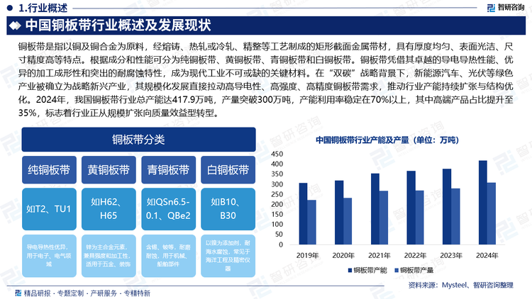 基于此，依托智研咨詢旗下銅板帶行業(yè)研究團隊深厚的市場洞察力，并結合多年調研數據與一線實戰(zhàn)需求，智研咨詢推出《2025-2031年中國銅板帶行業(yè)市場現狀分析及發(fā)展前景研判報告》。本報告立足銅板帶新視角，聚焦行業(yè)核心議題——變化趨勢（怎么變）、用戶需求（要什么）、投放選擇（投向哪）、運營方法（如何投）及實踐案例（看一看），期待攜手行業(yè)伙伴，共謀行業(yè)發(fā)展新格局、新機遇，推動銅板帶行業(yè)發(fā)展。