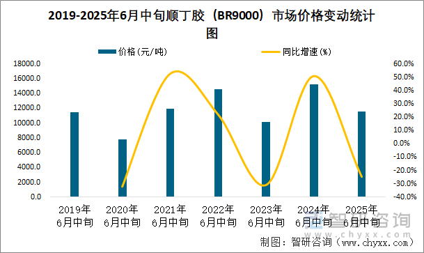 2019-2025年6月中旬顺丁胶（BR9000）市场价格变动统计图