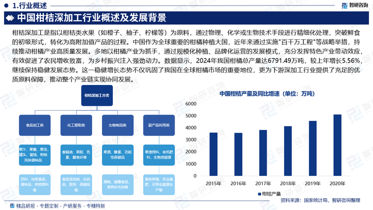 基于此，依托智研咨詢旗下柑桔深加工行業(yè)研究團(tuán)隊(duì)深厚的市場洞察力，并結(jié)合多年調(diào)研數(shù)據(jù)與一線實(shí)戰(zhàn)需求，智研咨詢推出《2025-2031年中國柑桔深加工行業(yè)市場全景調(diào)研及投資潛力研判報(bào)告》。本報(bào)告立足柑桔深加工新視角，聚焦行業(yè)核心議題——變化趨勢（怎么變）、用戶需求（要什么）、投放選擇（投向哪）、運(yùn)營方法（如何投）及實(shí)踐案例（看一看），期待攜手行業(yè)伙伴，共謀行業(yè)發(fā)展新格局、新機(jī)遇，推動柑桔深加工行業(yè)發(fā)展。
