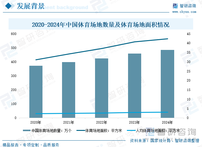 2020-2024年中國體育場地數(shù)量及體育場地面積情況
