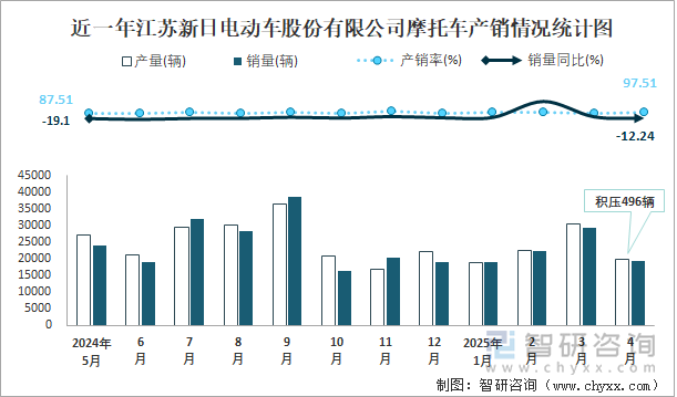 近一年江苏新日电动车股份有限公司摩托车产销情况统计图