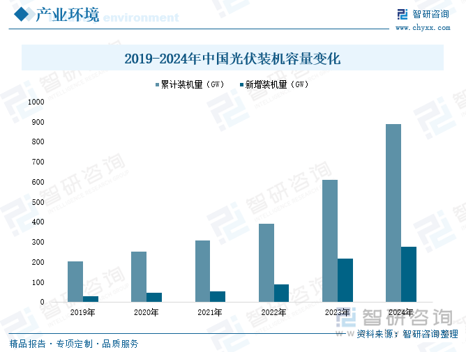 2019-2024年中國(guó)光伏裝機(jī)容量變化