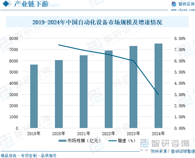 2019-2024年中國自動(dòng)化設(shè)備市場規(guī)模及增速情況
