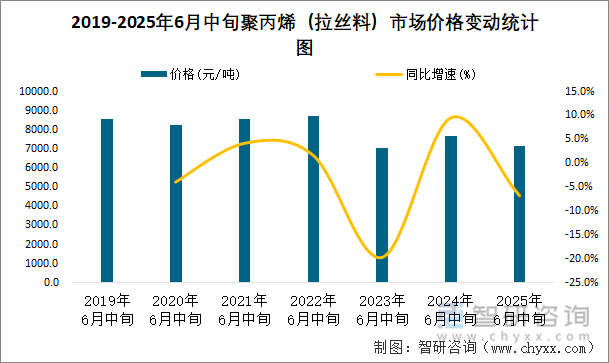 2019-2025年6月中旬聚丙烯（拉丝料）市场价格变动统计图