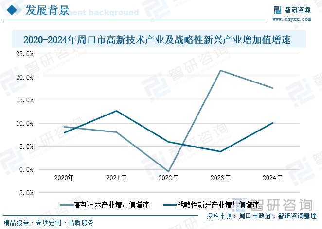 2020-2024年周口市高新技術(shù)產(chǎn)業(yè)及戰(zhàn)略性新興產(chǎn)業(yè)增加值增速