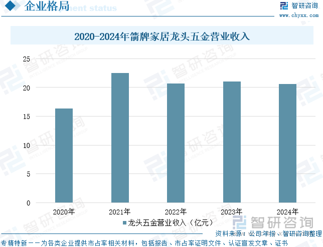 2020-2024年箭牌家居龍頭五金營(yíng)業(yè)收入