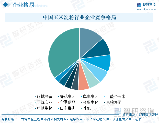 中国玉米淀粉‌行业企业竞争格局