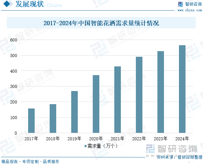 2017-2024年中國(guó)智能花灑需求量統(tǒng)計(jì)情況