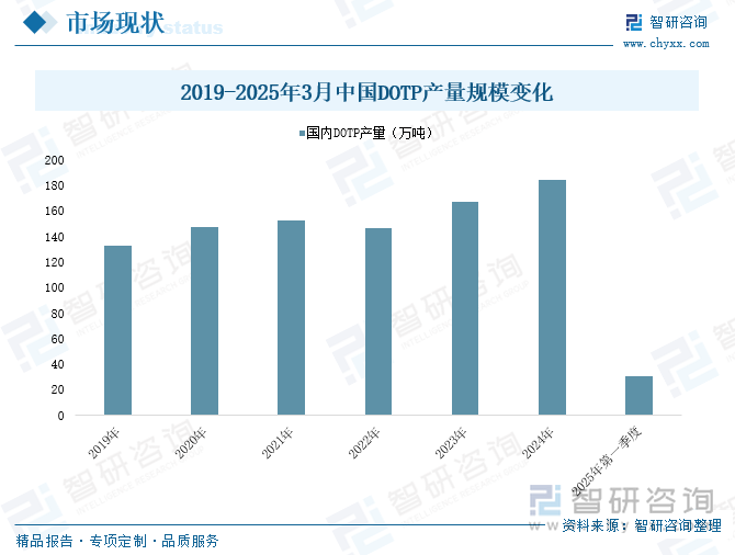 2019-2025年3月中國(guó)DOTP產(chǎn)量規(guī)模變化