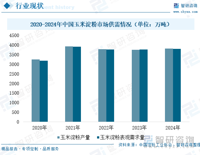 2020-2024年中国玉米淀粉市场供需情况（单位：万吨）