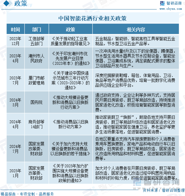 中國(guó)智能花灑行業(yè)相關(guān)政策