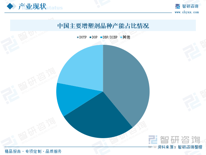中國(guó)主要增塑劑品種產(chǎn)能占比情況