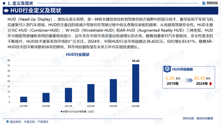抬頭顯示器（HUD）作為智能駕駛輔助系統(tǒng)的重要組成部分，近年來在中國市場呈現(xiàn)出快速增長的態(tài)勢。隨著消費者對汽車智能化、安全性需求的不斷提升，HUD技術逐漸受到市場的廣泛關注。2024年，中國HUD行業(yè)市場規(guī)模達36.42億元，同比增長63.61%。隨著AR-HUD技術的不斷成熟和成本的降低，其市場份額有望在未來幾年內實現(xiàn)快速增長。